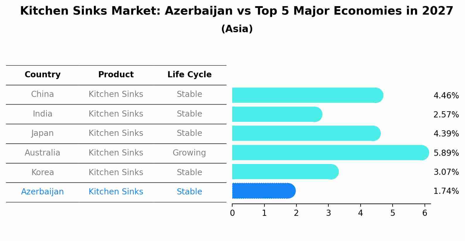 Kitchen Sinks Market: Azerbaijan vs Top 5 Major Economies in 2027 (Asia)