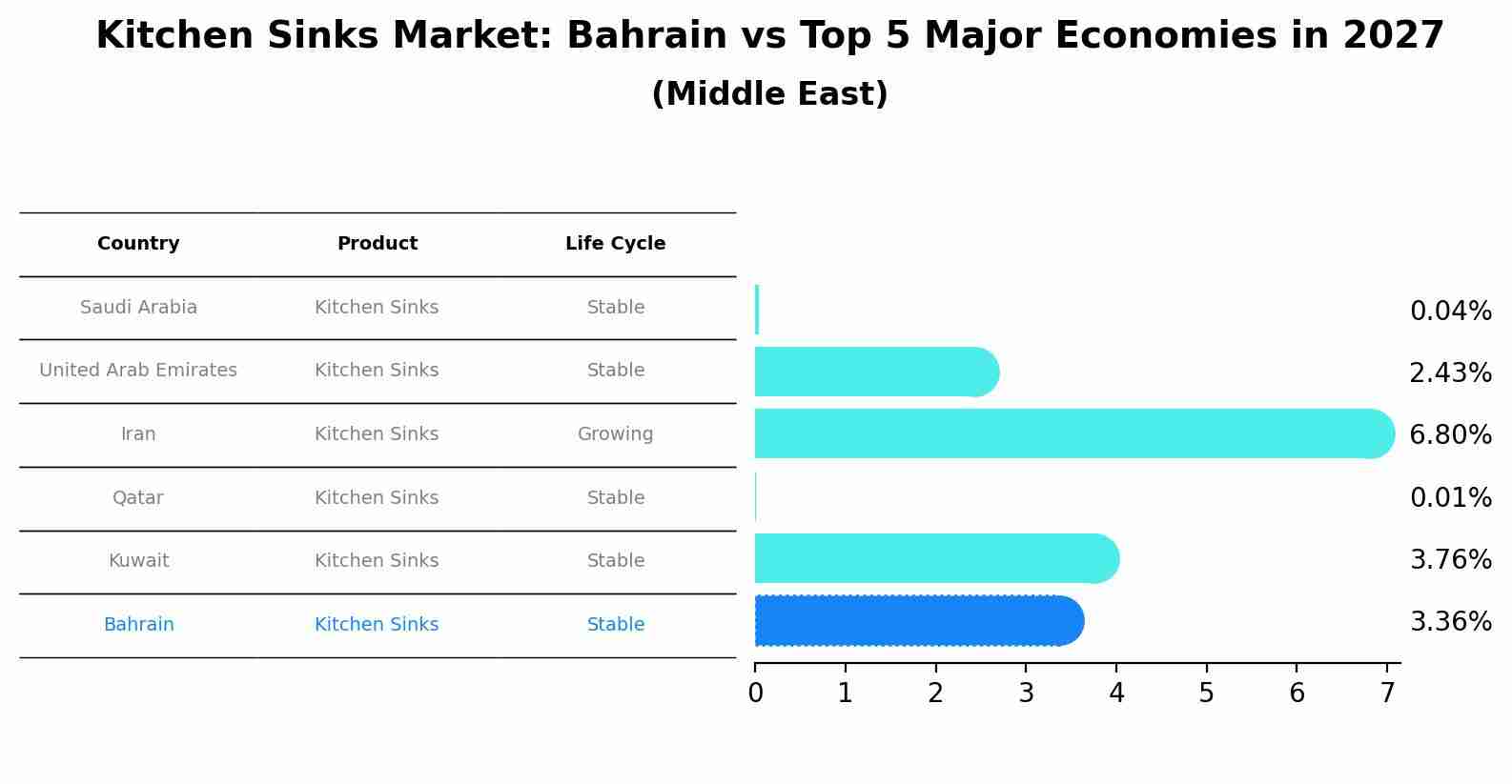 Kitchen Sinks Market: Bahrain vs Top 5 Major Economies in 2027 (Middle East)