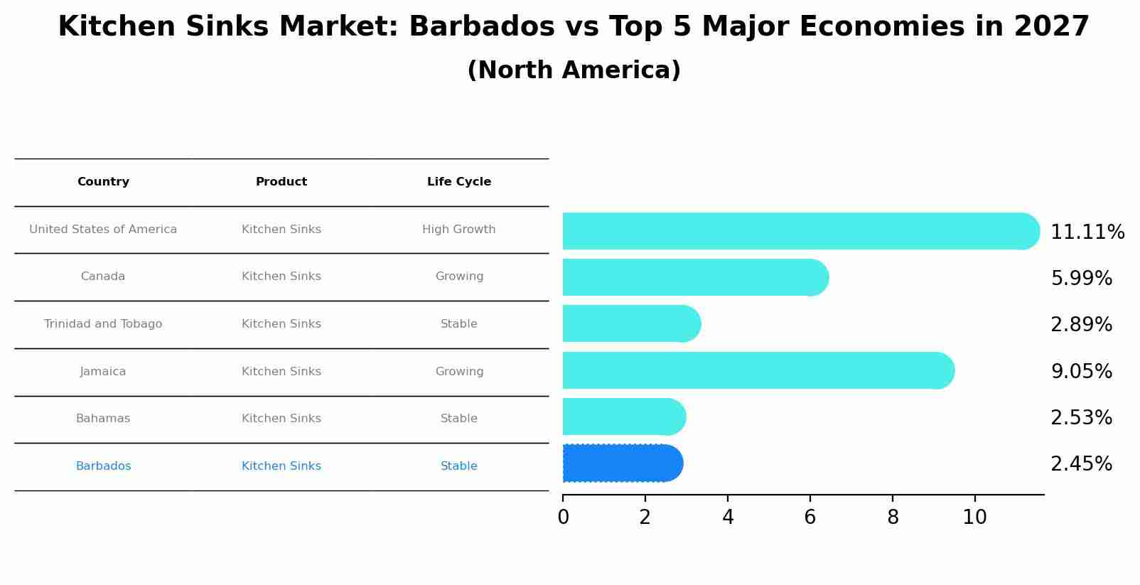 Kitchen Sinks Market: Barbados vs Top 5 Major Economies in 2027 (North America)