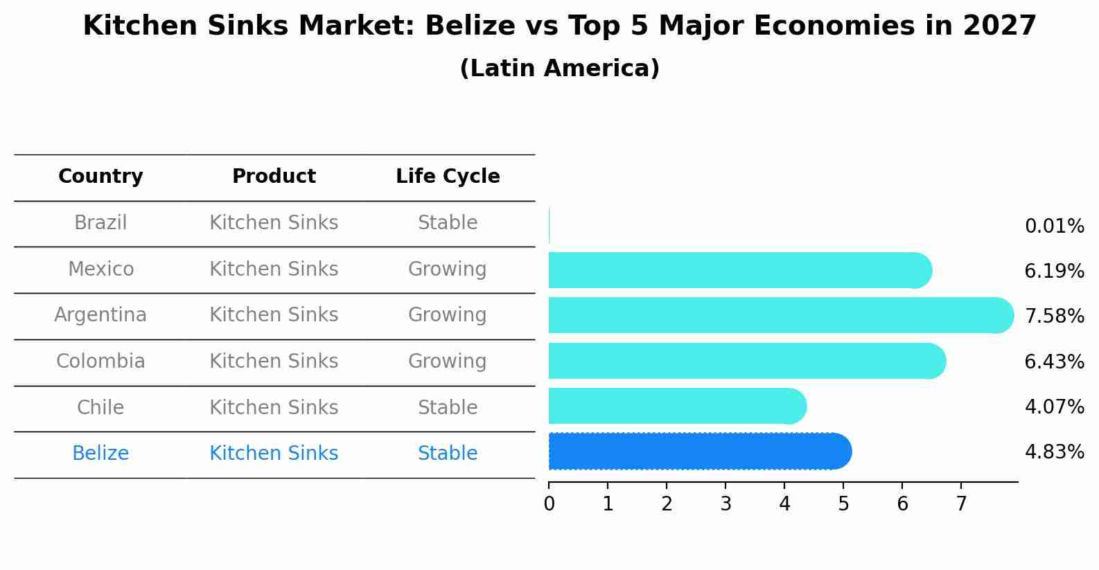 Kitchen Sinks Market: Belize vs Top 5 Major Economies in 2027 (Latin America)