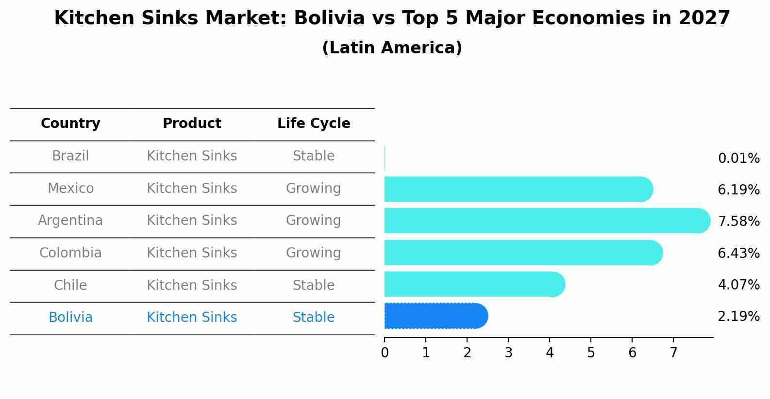 Kitchen Sinks Market: Bolivia vs Top 5 Major Economies in 2027 (Latin America)