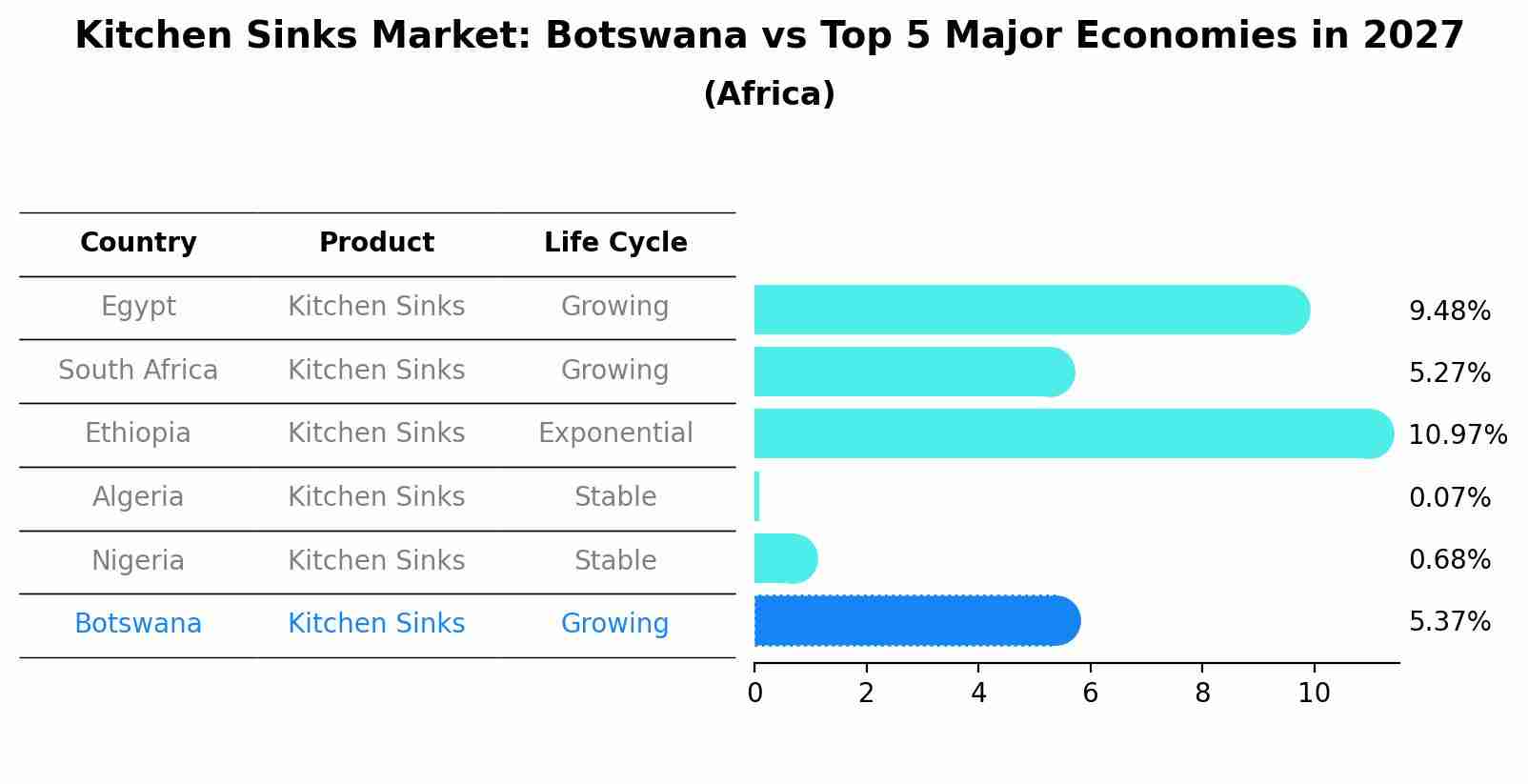 Kitchen Sinks Market: Botswana vs Top 5 Major Economies in 2027 (Africa)