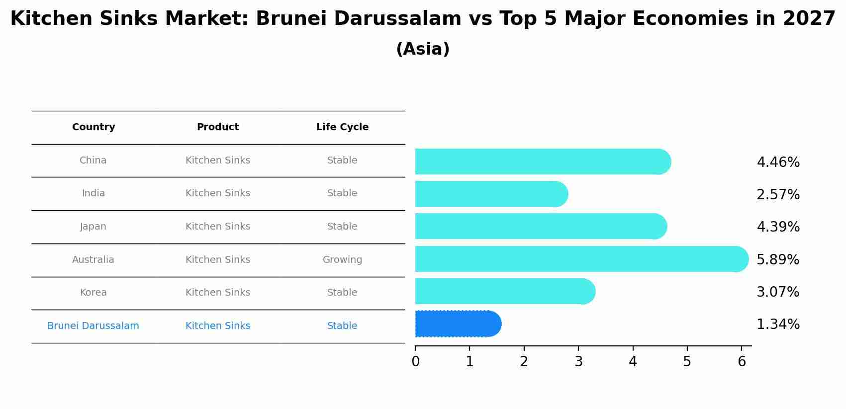 Kitchen Sinks Market: Brunei Darussalam vs Top 5 Major Economies in 2027 (Asia)