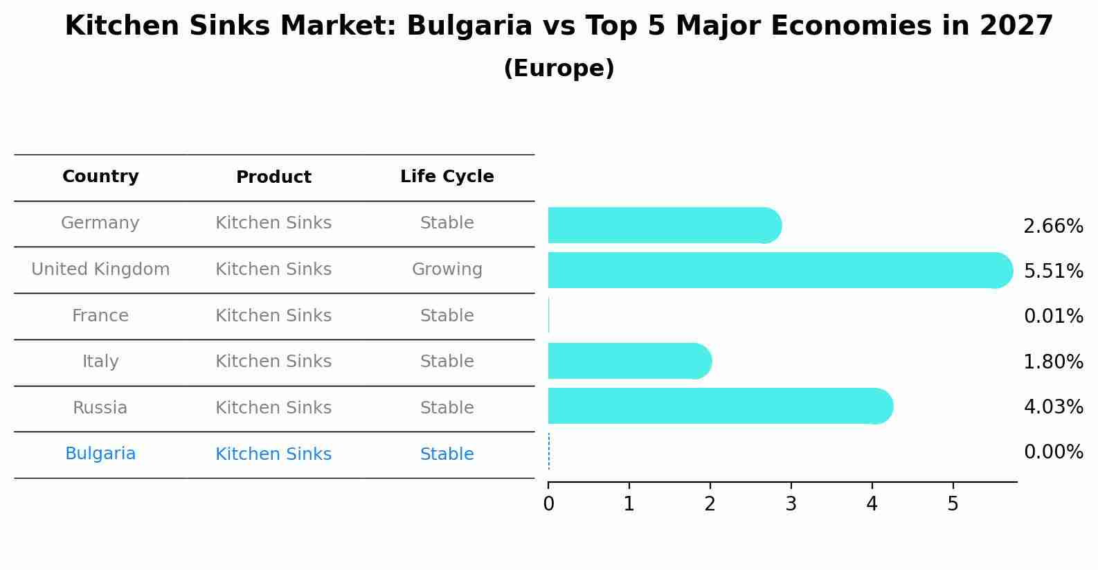 Kitchen Sinks Market: Bulgaria vs Top 5 Major Economies in 2027 (Europe)