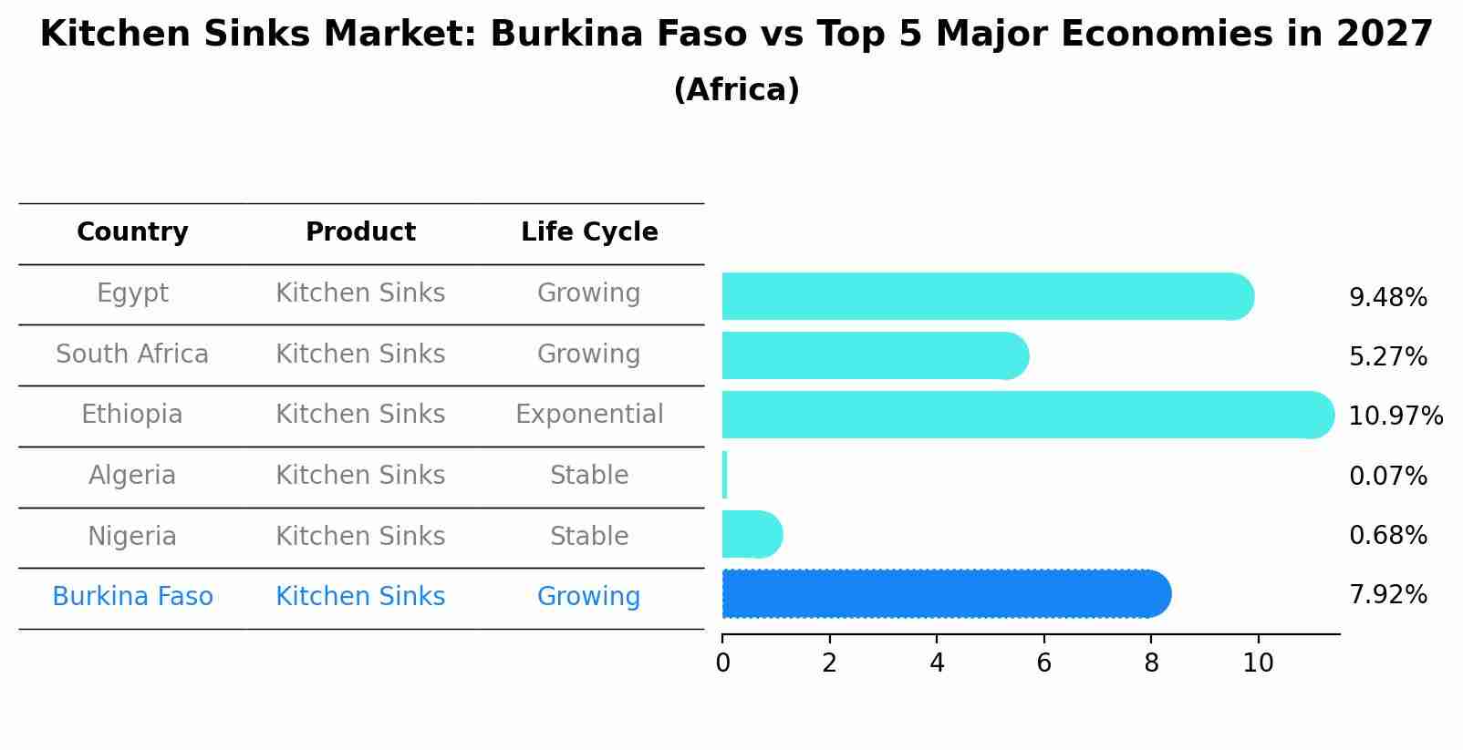 Kitchen Sinks Market: Burkina Faso vs Top 5 Major Economies in 2027 (Africa)