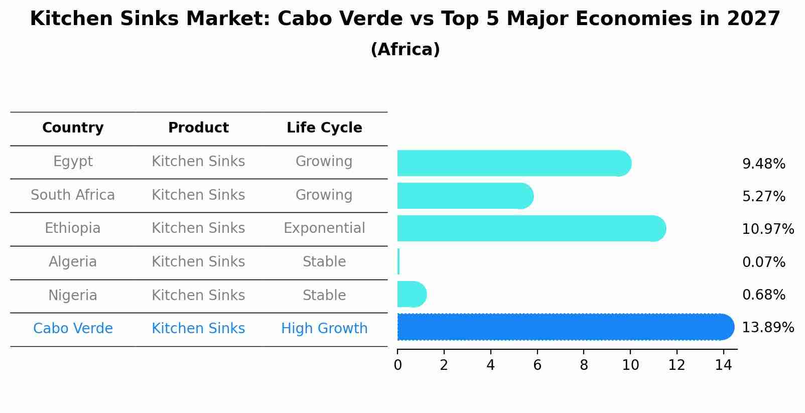 Kitchen Sinks Market: Cabo Verde vs Top 5 Major Economies in 2027 (Africa)