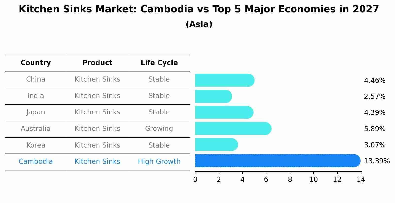 Kitchen Sinks Market: Cambodia vs Top 5 Major Economies in 2027 (Asia)