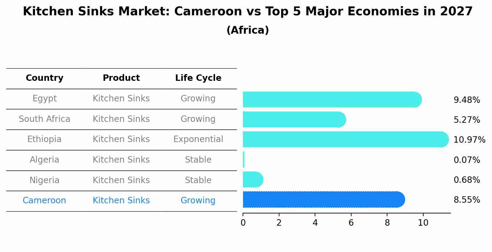 Kitchen Sinks Market: Cameroon vs Top 5 Major Economies in 2027 (Africa)