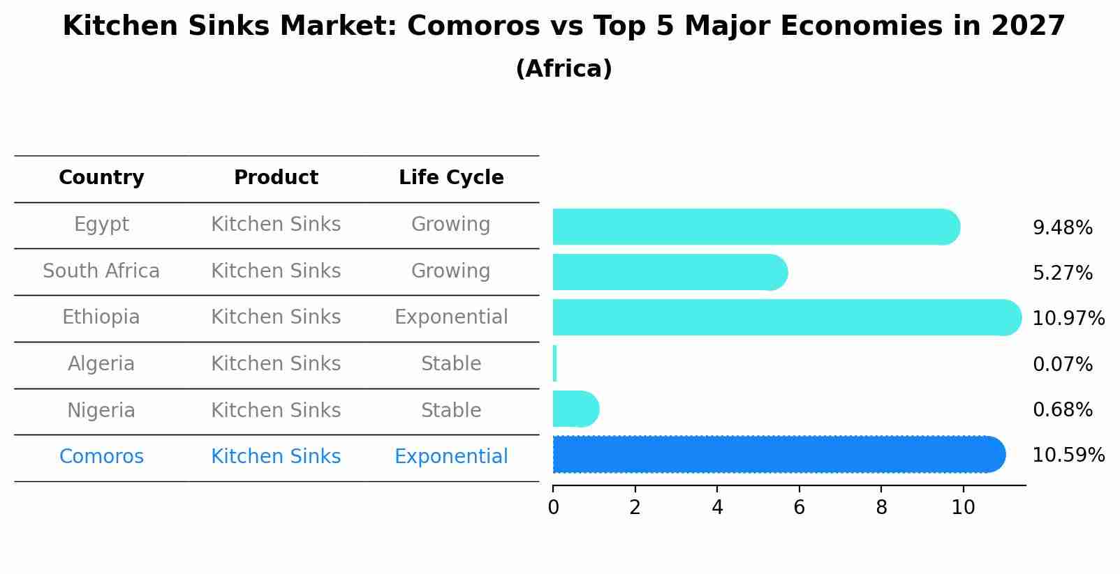 Kitchen Sinks Market: Comoros vs Top 5 Major Economies in 2027 (Africa)