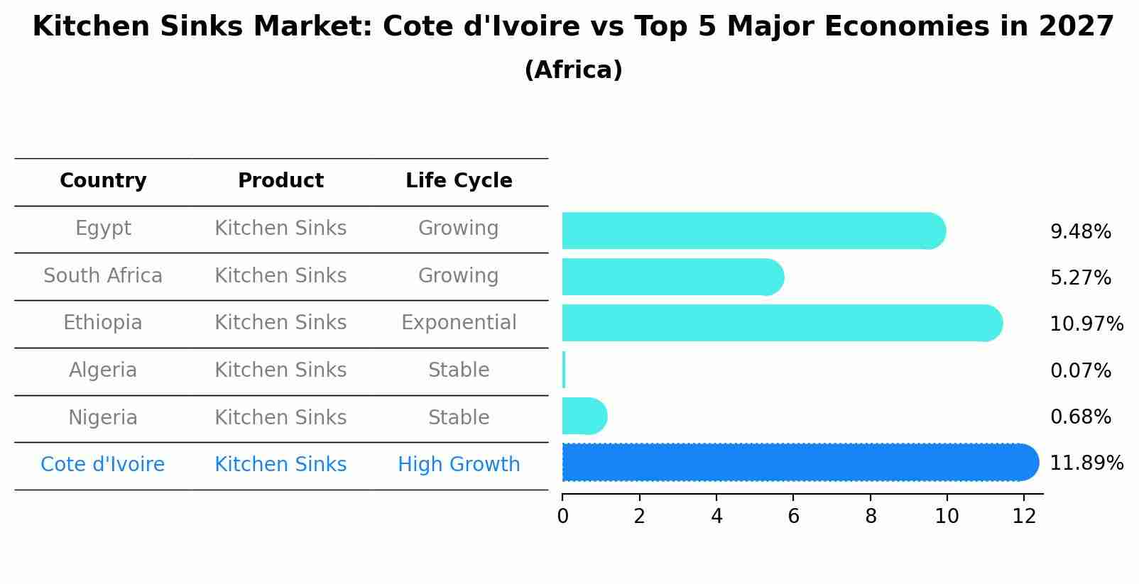 Kitchen Sinks Market: Cote d'Ivoire vs Top 5 Major Economies in 2027 (Africa)