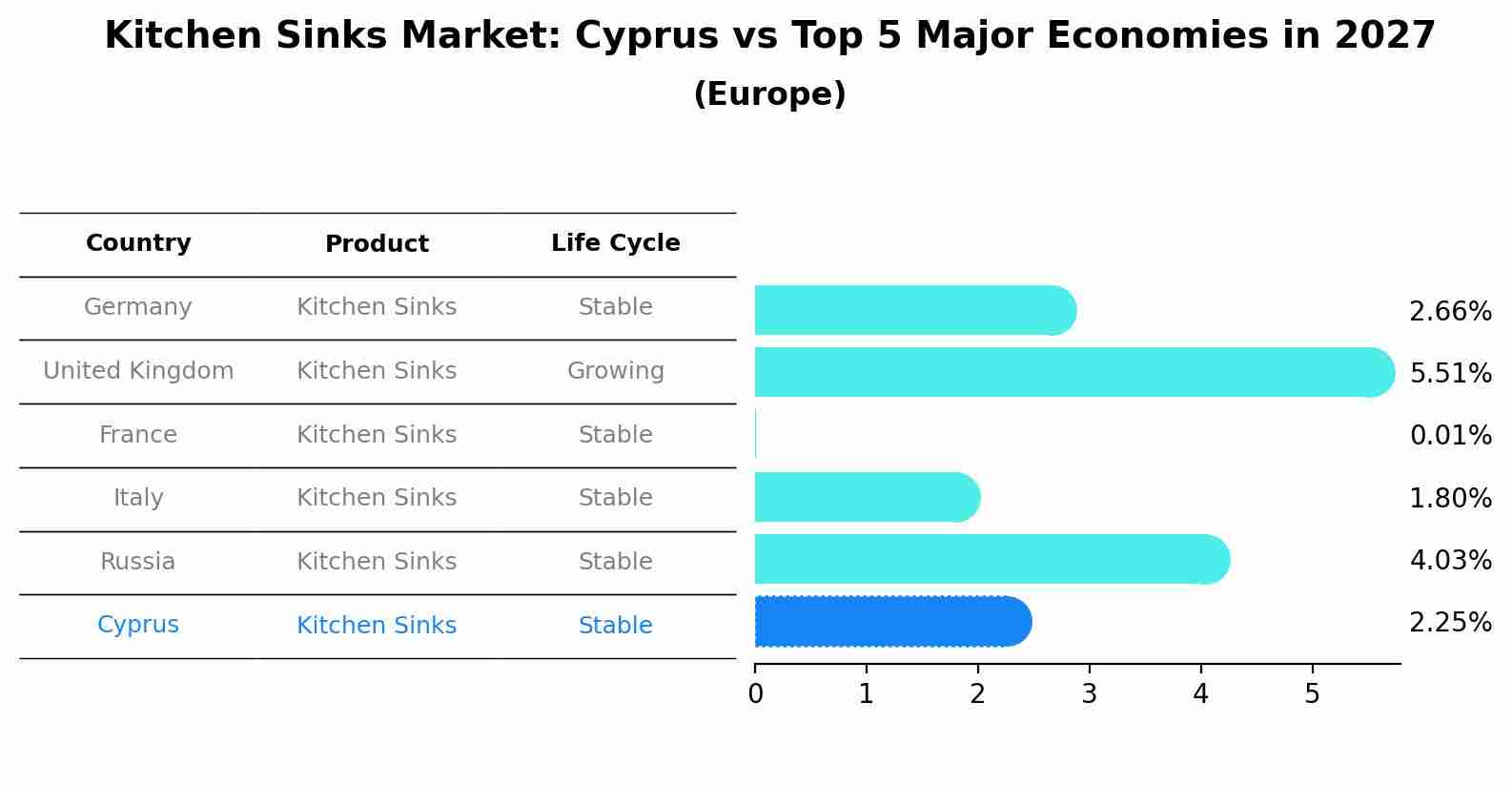 Kitchen Sinks Market: Cyprus vs Top 5 Major Economies in 2027 (Europe)
