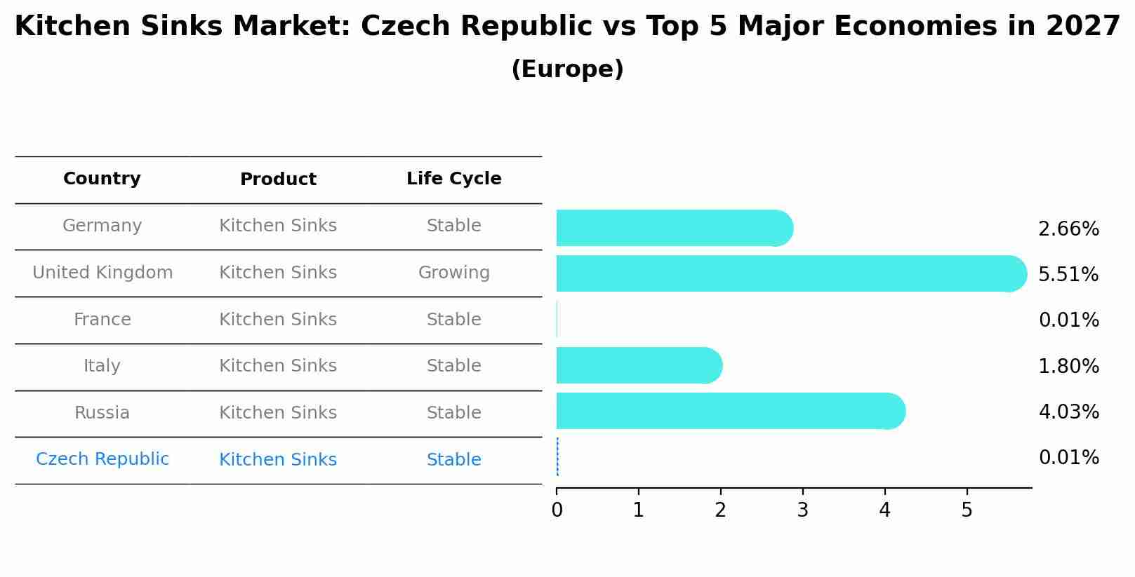 Kitchen Sinks Market: Czech Republic vs Top 5 Major Economies in 2027 (Europe)
