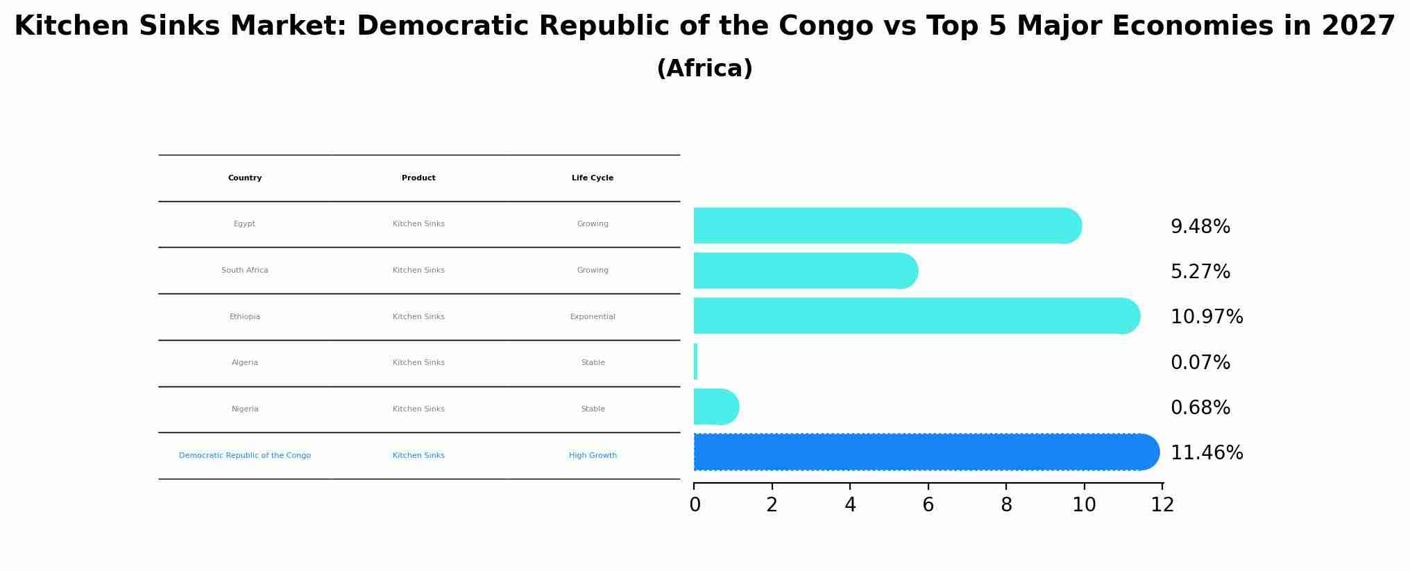 Kitchen Sinks Market: Democratic Republic of the Congo vs Top 5 Major Economies in 2027 (Africa)