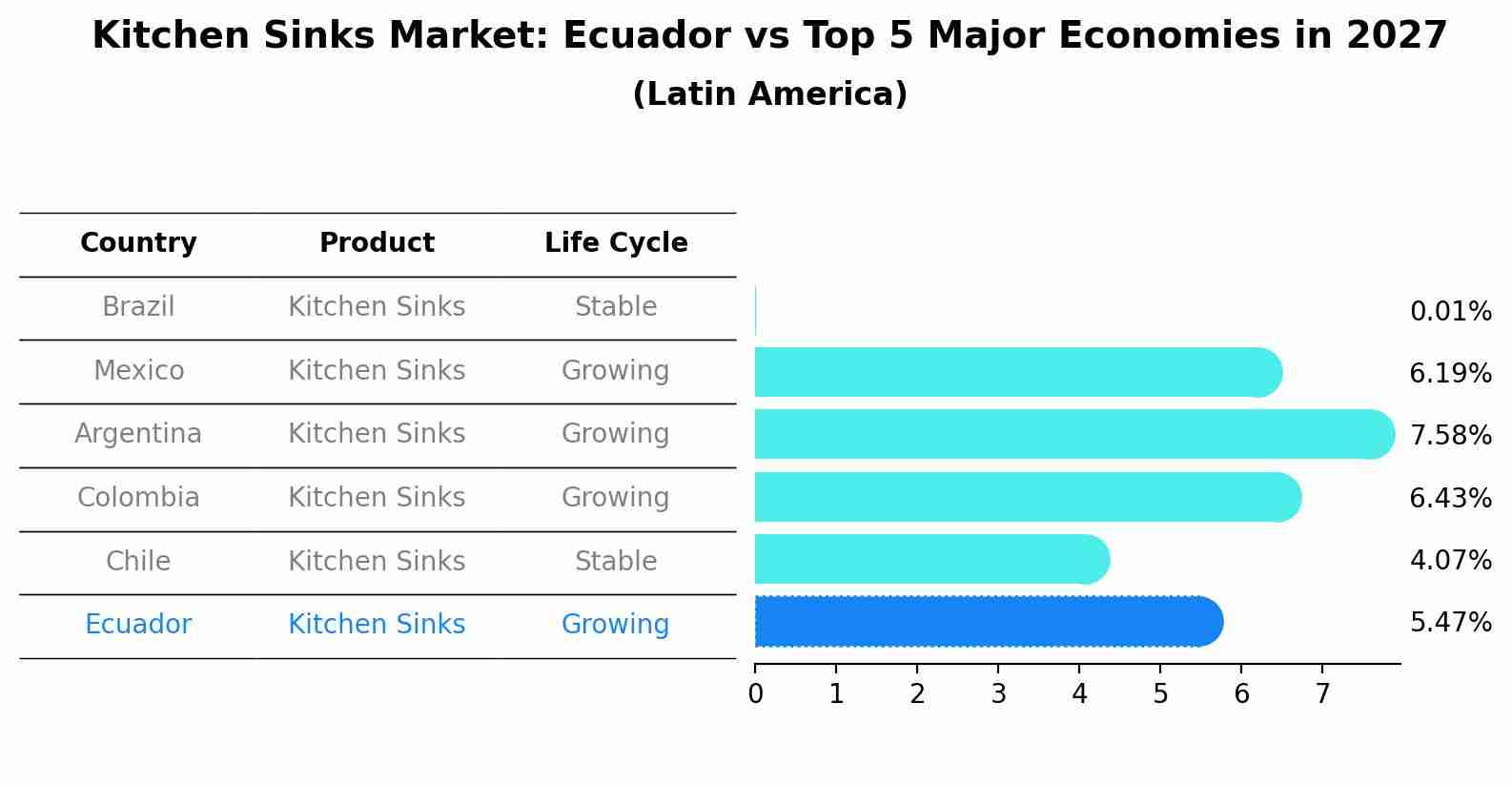 Kitchen Sinks Market: Ecuador vs Top 5 Major Economies in 2027 (Latin America)