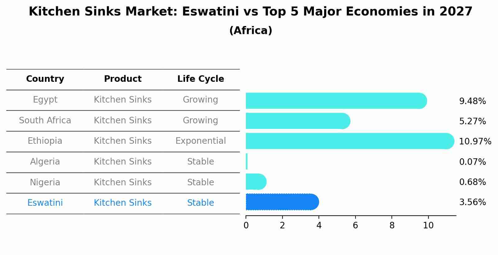 Kitchen Sinks Market: Eswatini vs Top 5 Major Economies in 2027 (Africa)