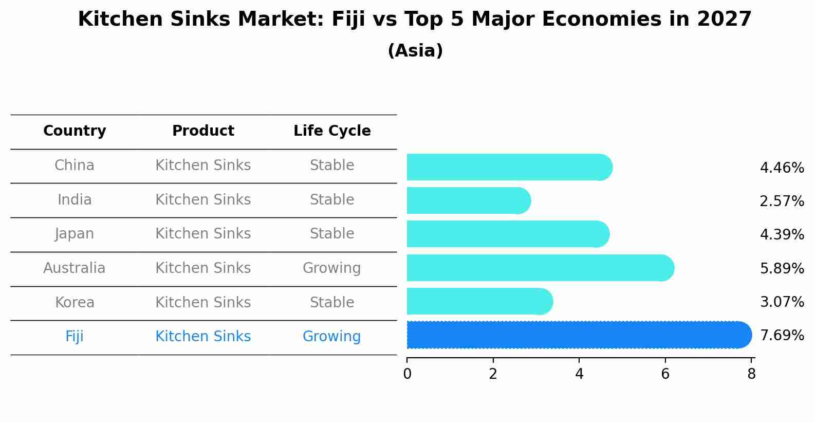 Kitchen Sinks Market: Fiji vs Top 5 Major Economies in 2027 (Asia)