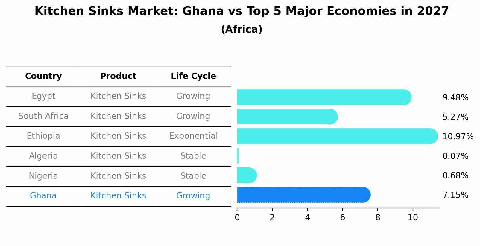 Kitchen Sinks Market: Ghana vs Top 5 Major Economies in 2027 (Africa)