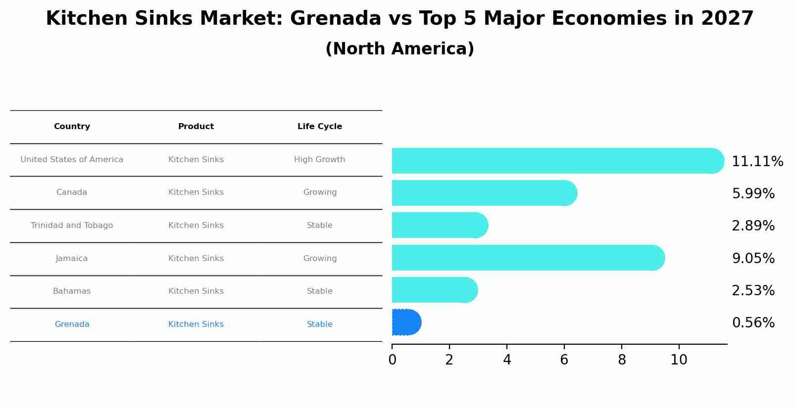 Kitchen Sinks Market: Grenada vs Top 5 Major Economies in 2027 (North America)