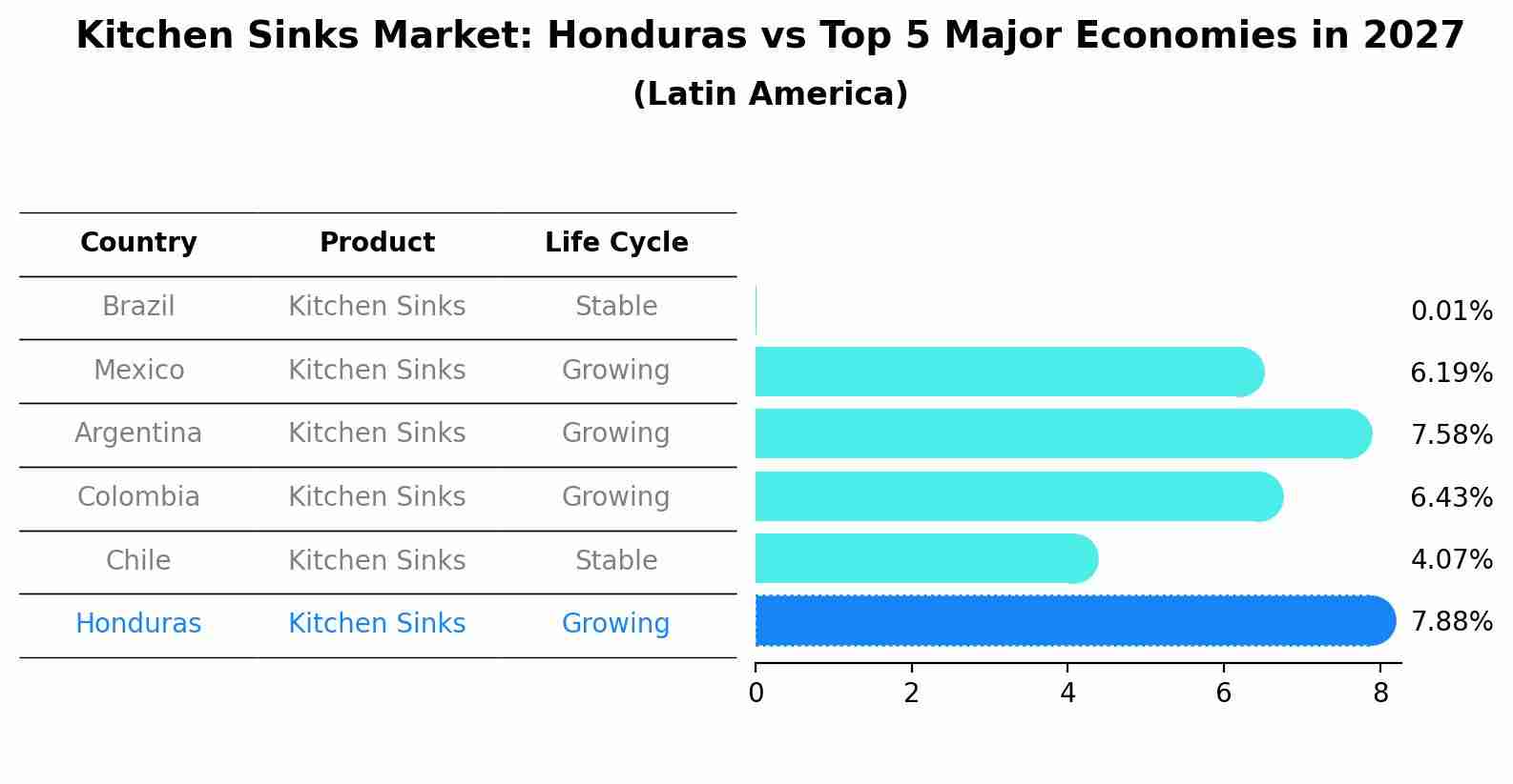 Kitchen Sinks Market: Honduras vs Top 5 Major Economies in 2027 (Latin America)