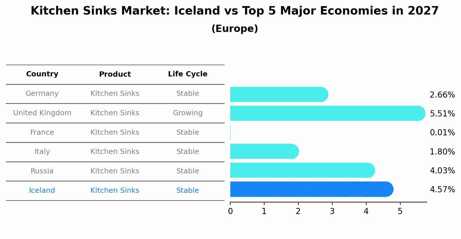 Kitchen Sinks Market: Iceland vs Top 5 Major Economies in 2027 (Europe)
