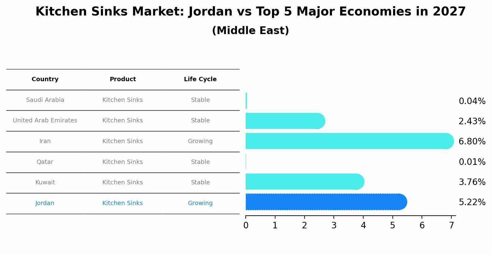 Kitchen Sinks Market: Jordan vs Top 5 Major Economies in 2027 (Middle East)