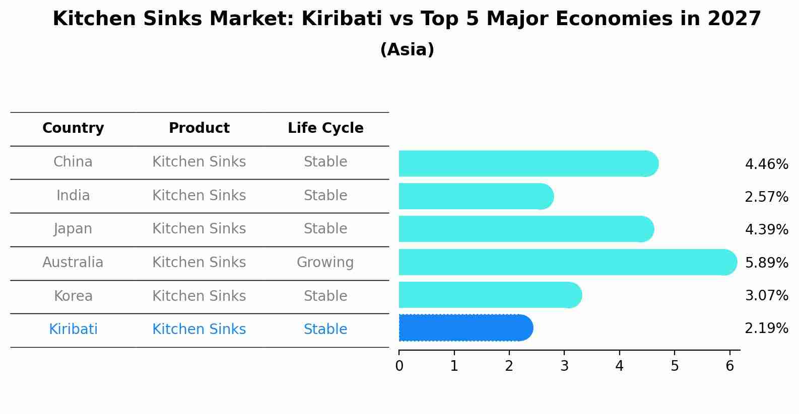 Kitchen Sinks Market: Kiribati vs Top 5 Major Economies in 2027 (Asia)