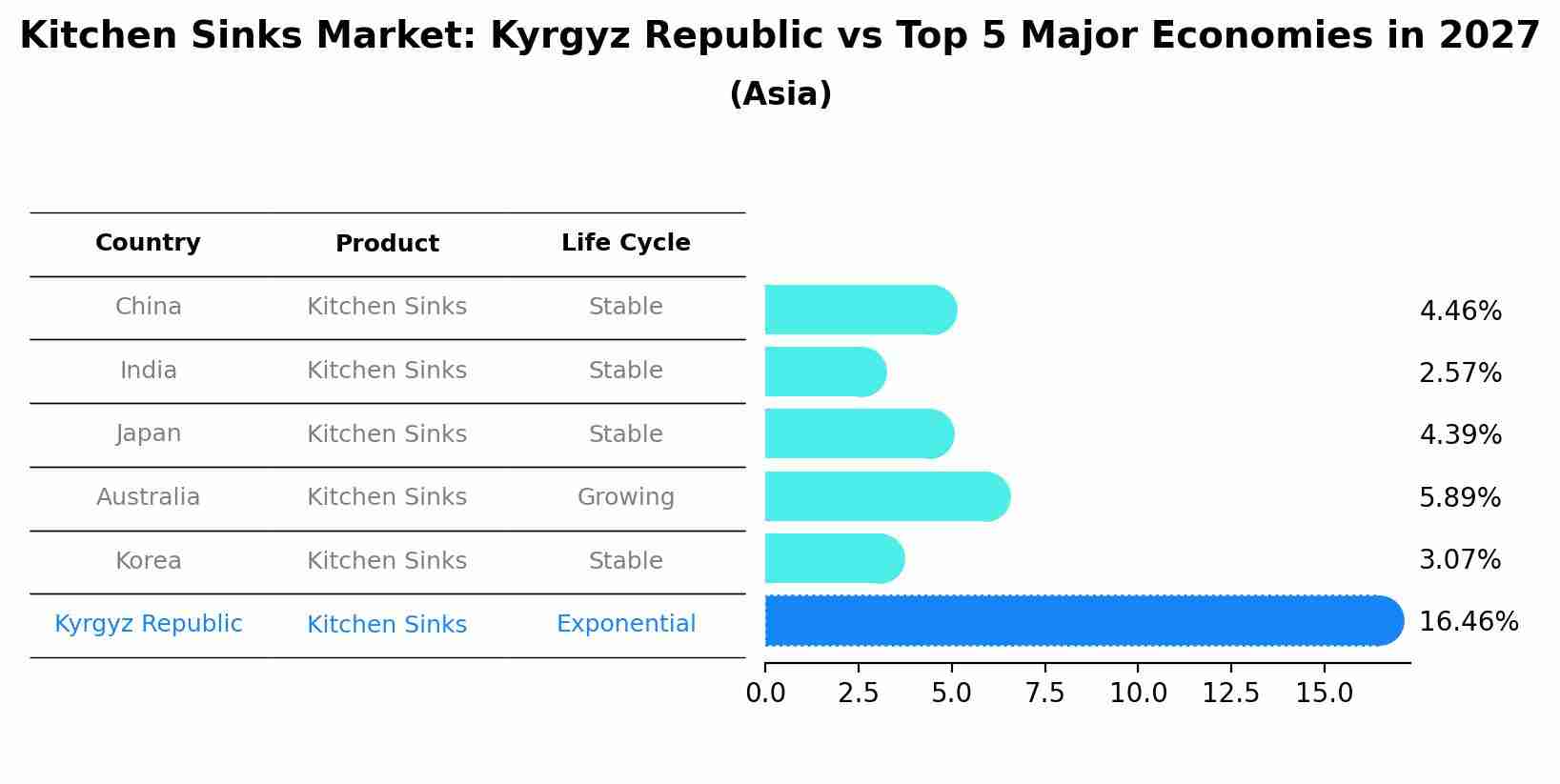 Kitchen Sinks Market: Kyrgyz Republic vs Top 5 Major Economies in 2027 (Asia)