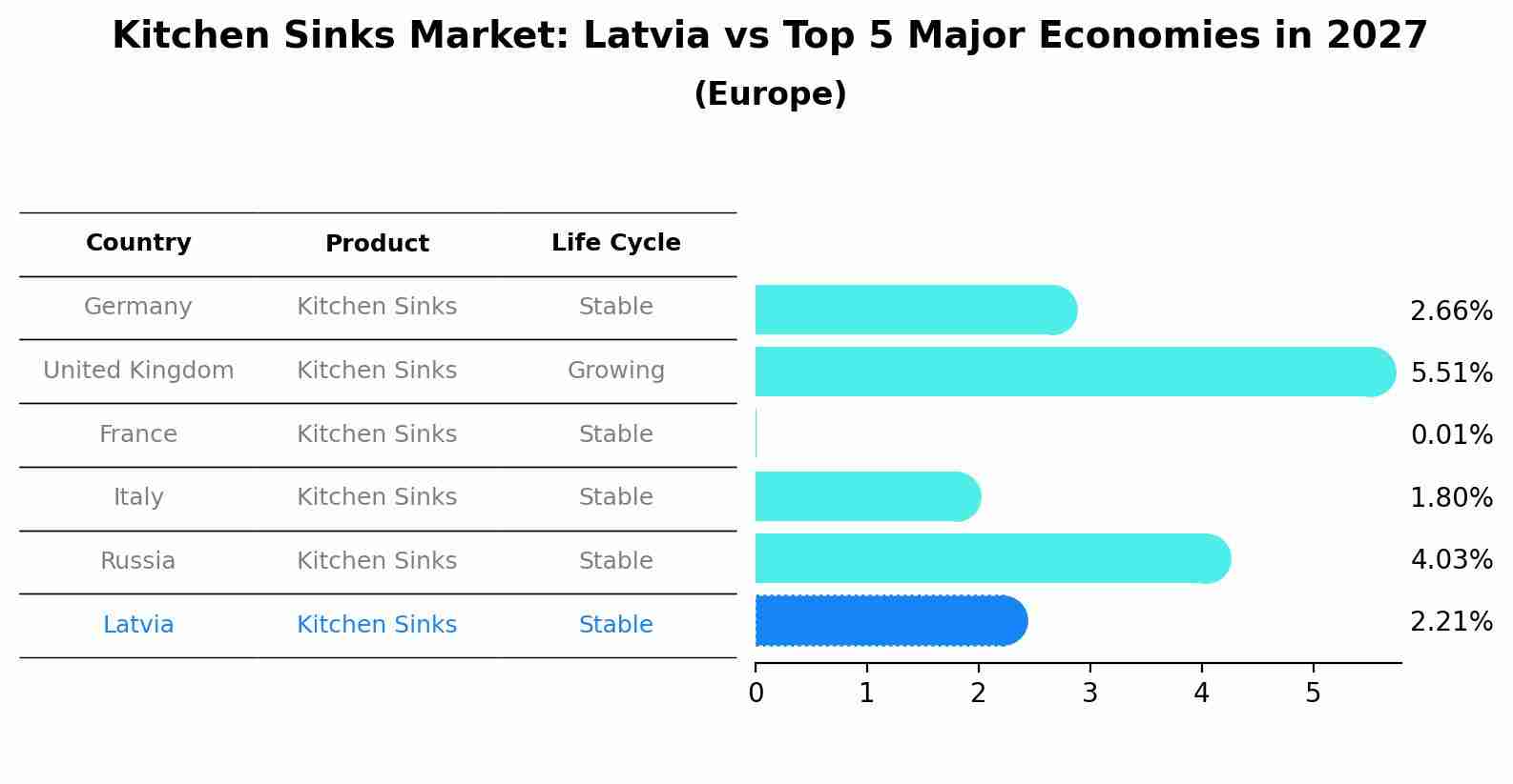 Kitchen Sinks Market: Latvia vs Top 5 Major Economies in 2027 (Europe)