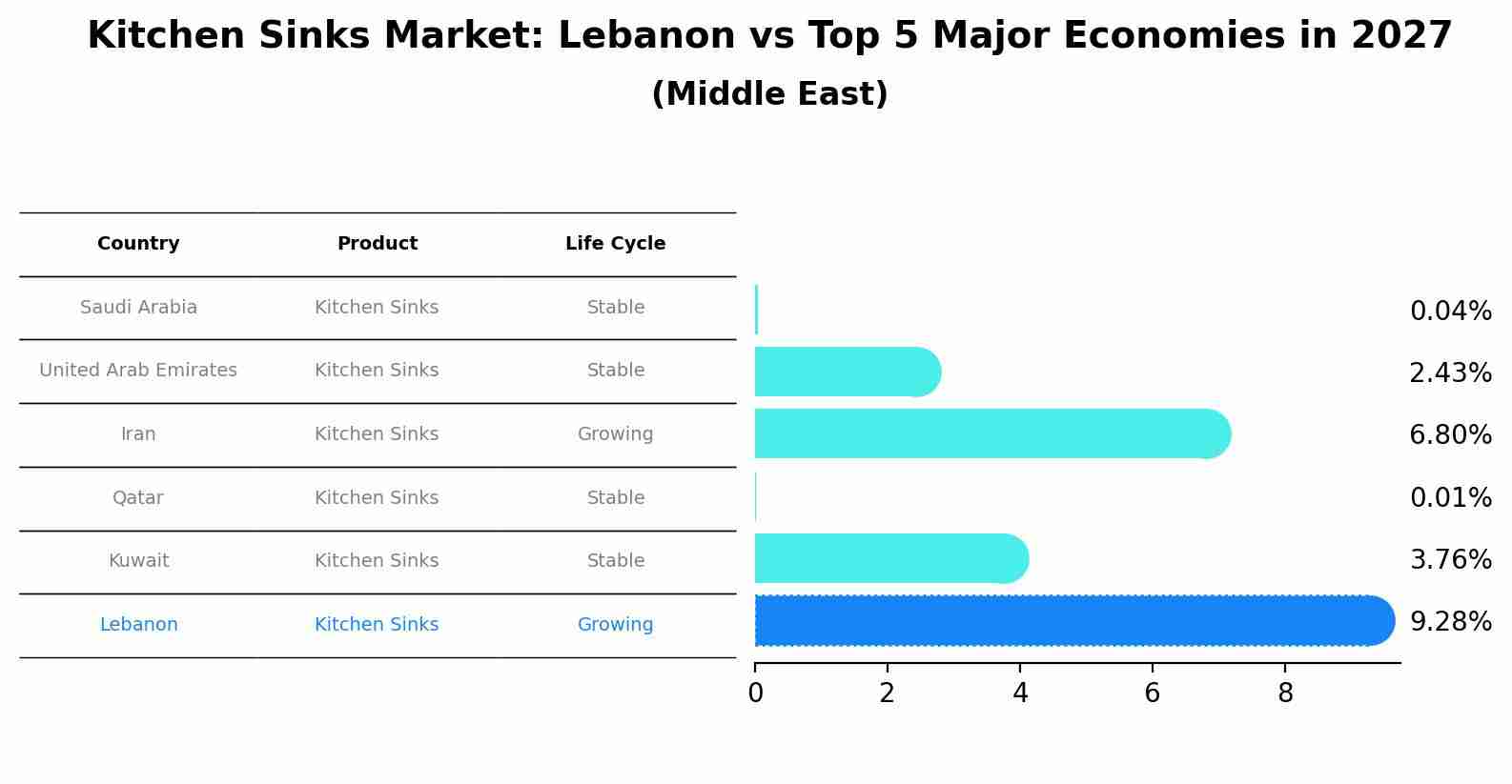 Kitchen Sinks Market: Lebanon vs Top 5 Major Economies in 2027 (Middle East)