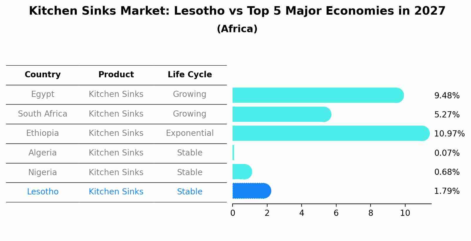 Kitchen Sinks Market: Lesotho vs Top 5 Major Economies in 2027 (Africa)