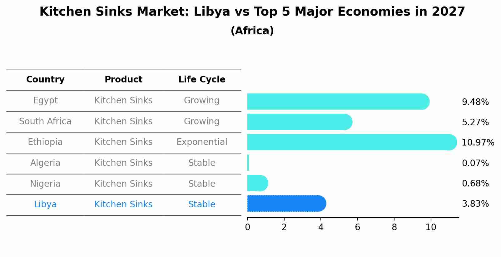 Kitchen Sinks Market: Libya vs Top 5 Major Economies in 2027 (Africa)