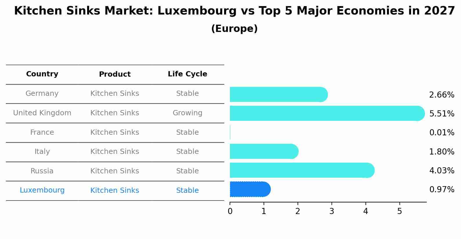 Kitchen Sinks Market: Luxembourg vs Top 5 Major Economies in 2027 (Europe)