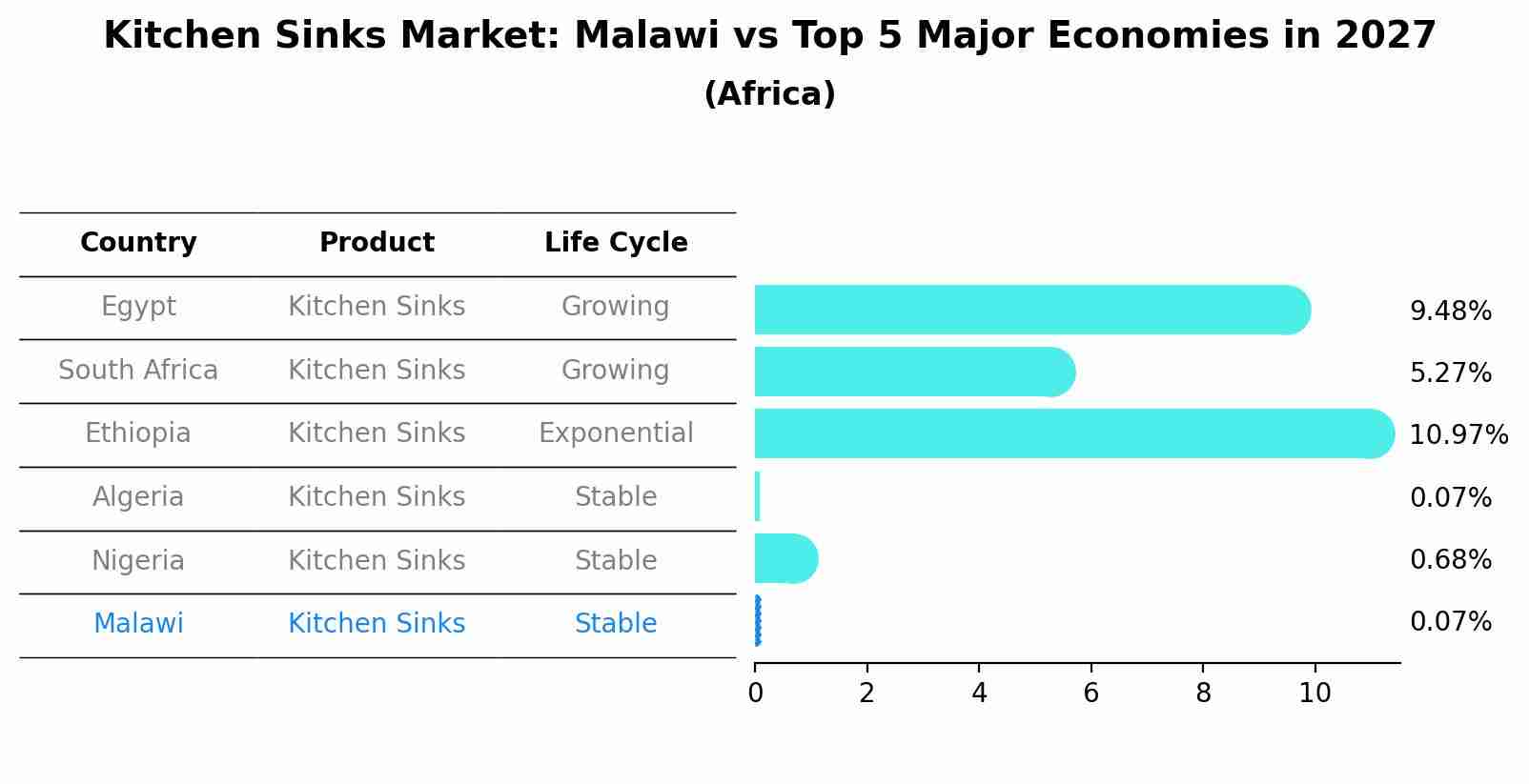 Kitchen Sinks Market: Malawi vs Top 5 Major Economies in 2027 (Africa)