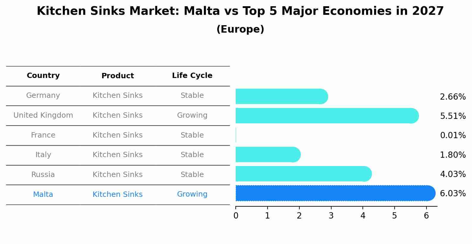 Kitchen Sinks Market: Malta vs Top 5 Major Economies in 2027 (Europe)