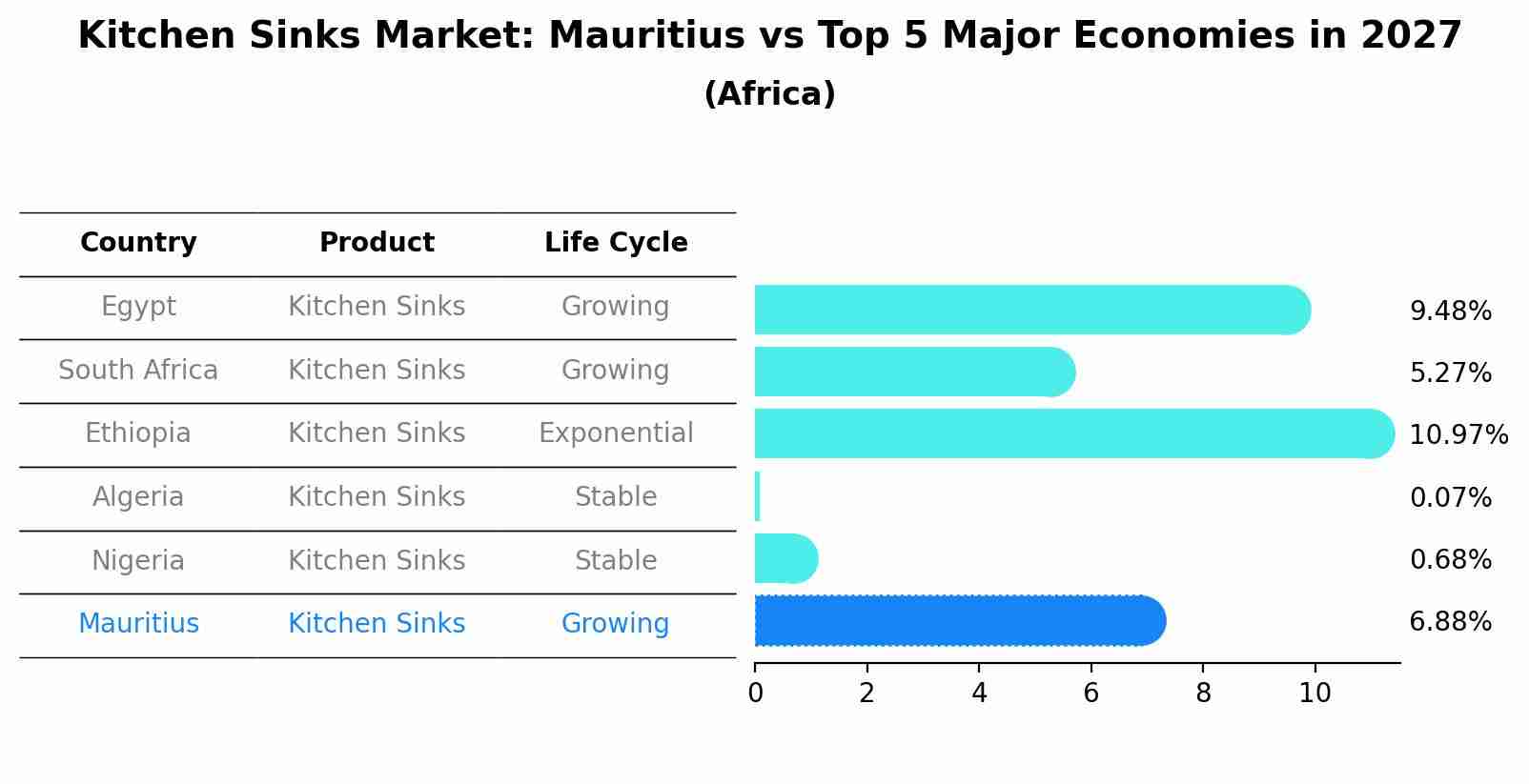 Kitchen Sinks Market: Mauritius vs Top 5 Major Economies in 2027 (Africa)