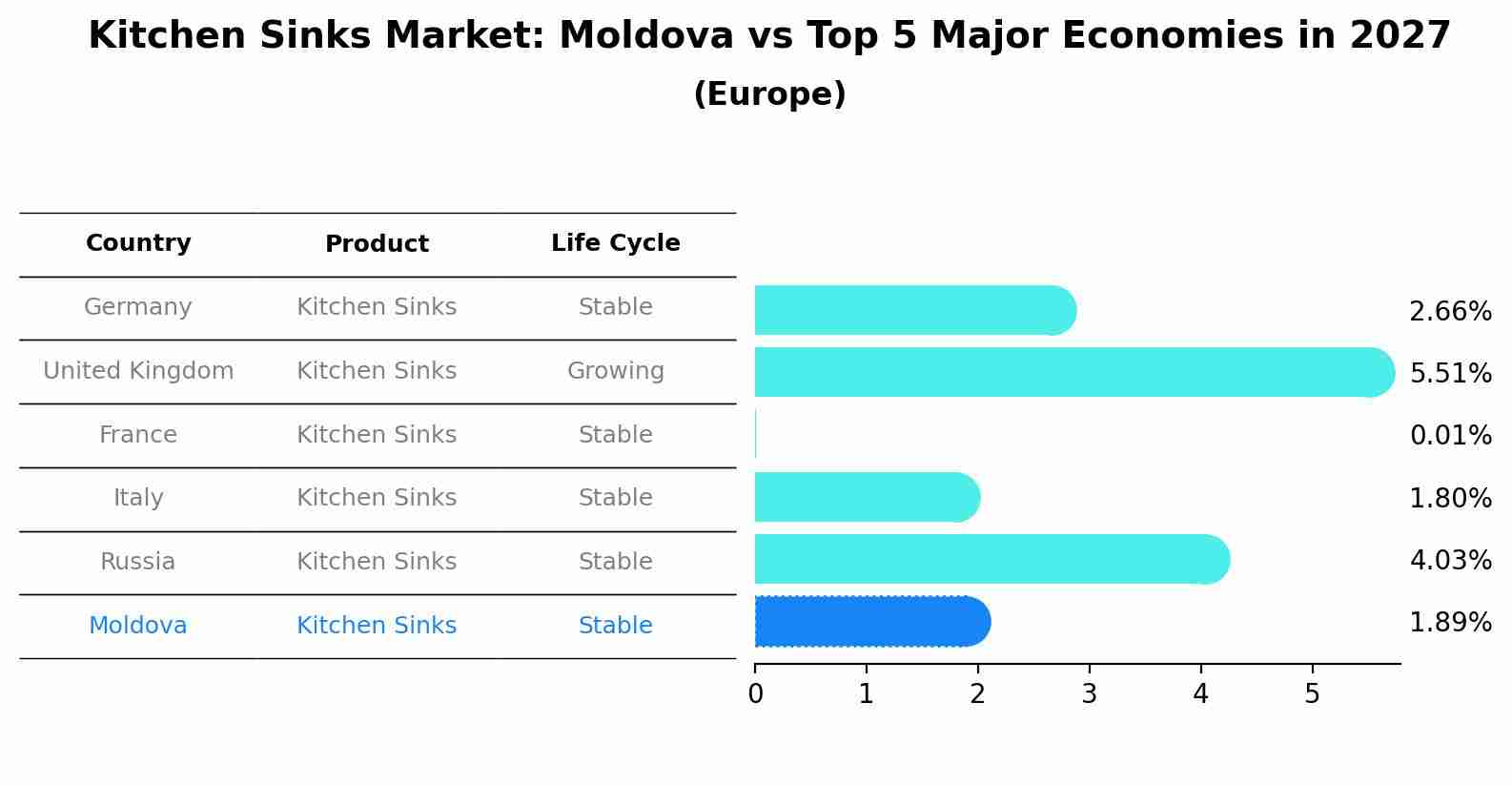 Kitchen Sinks Market: Moldova vs Top 5 Major Economies in 2027 (Europe)
