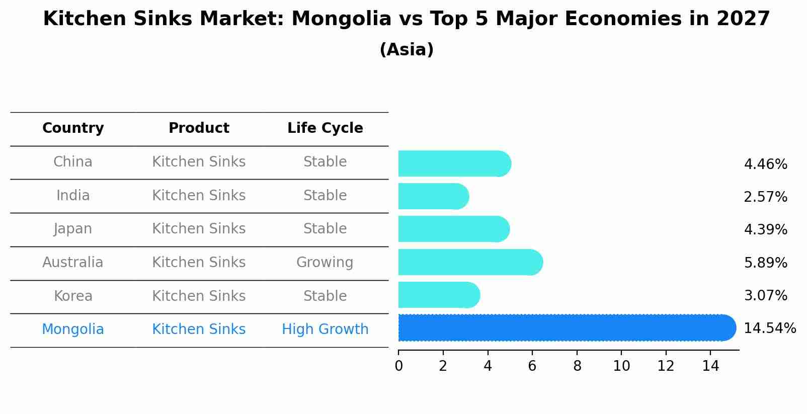 Kitchen Sinks Market: Mongolia vs Top 5 Major Economies in 2027 (Asia)