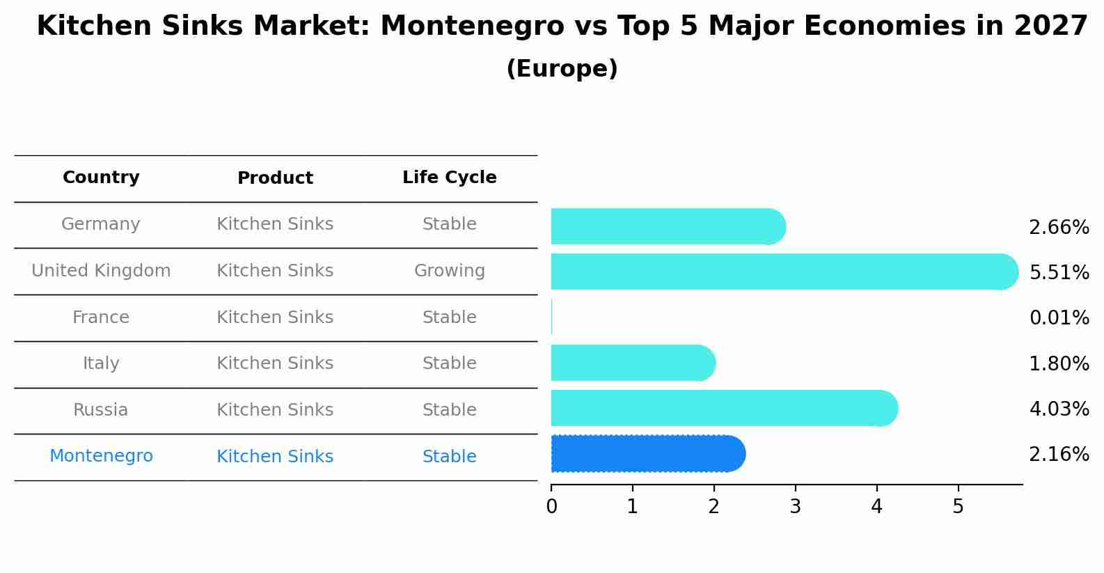 Kitchen Sinks Market: Montenegro vs Top 5 Major Economies in 2027 (Europe)