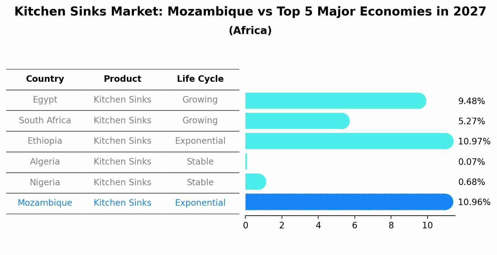 Kitchen Sinks Market: Mozambique vs Top 5 Major Economies in 2027 (Africa)