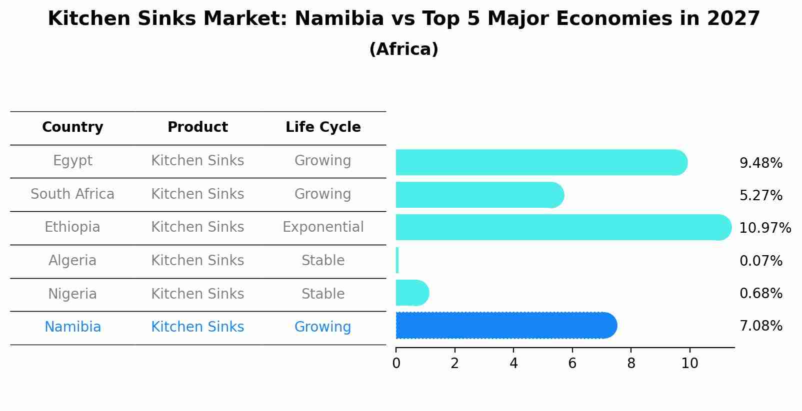 Kitchen Sinks Market: Namibia vs Top 5 Major Economies in 2027 (Africa)