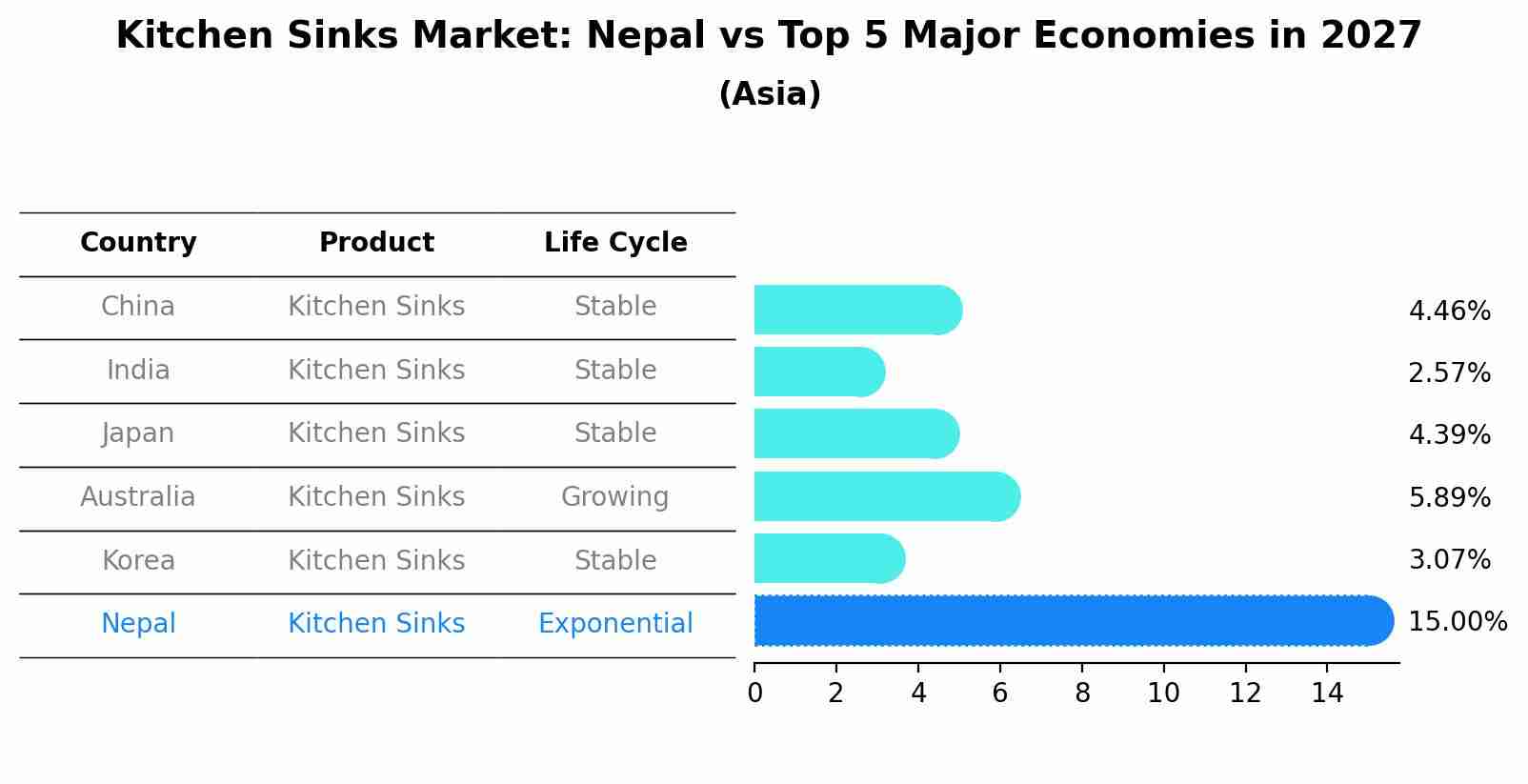 Kitchen Sinks Market: Nepal vs Top 5 Major Economies in 2027 (Asia)
