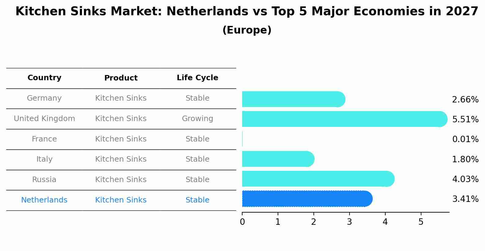 Kitchen Sinks Market: Netherlands vs Top 5 Major Economies in 2027 (Europe)