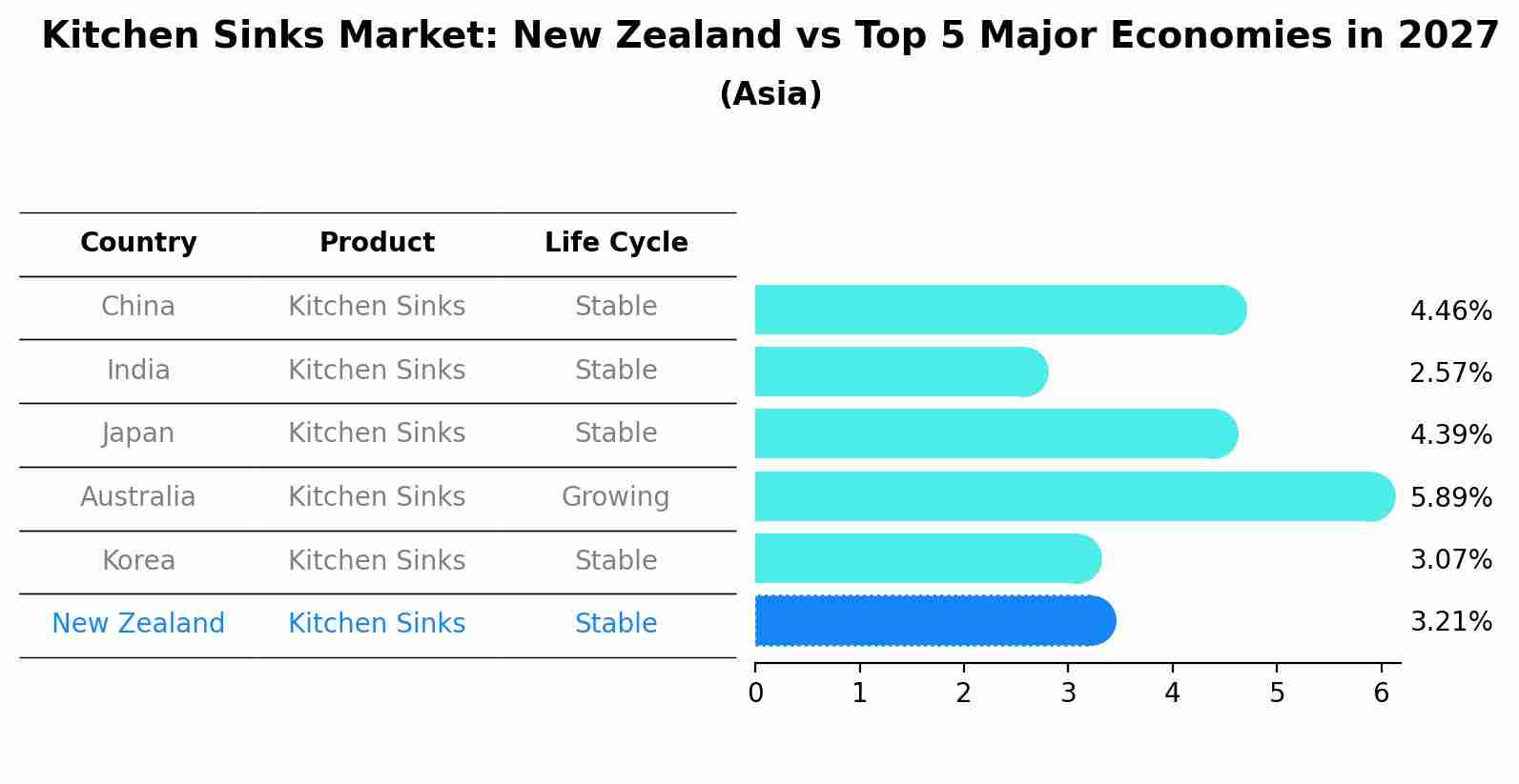 Kitchen Sinks Market: New Zealand vs Top 5 Major Economies in 2027 (Asia)
