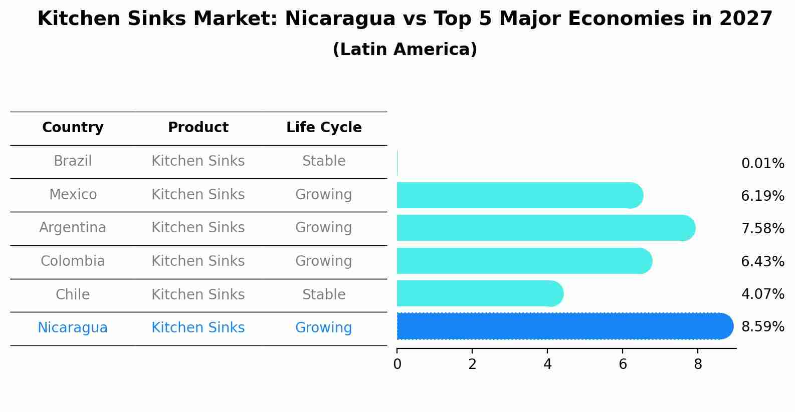 Kitchen Sinks Market: Nicaragua vs Top 5 Major Economies in 2027 (Latin America)