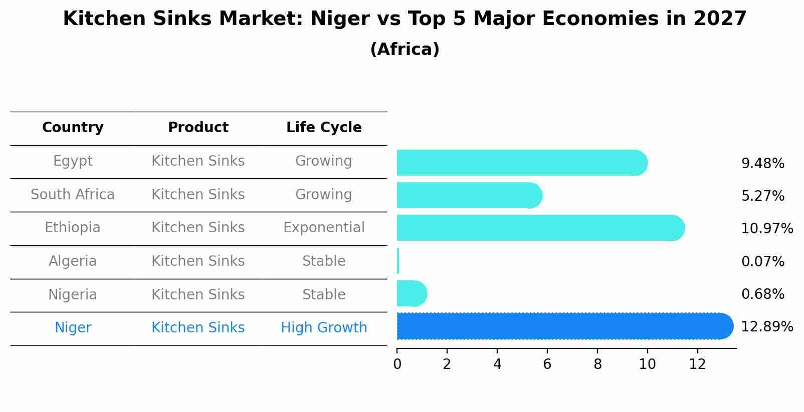 Kitchen Sinks Market: Niger vs Top 5 Major Economies in 2027 (Africa)
