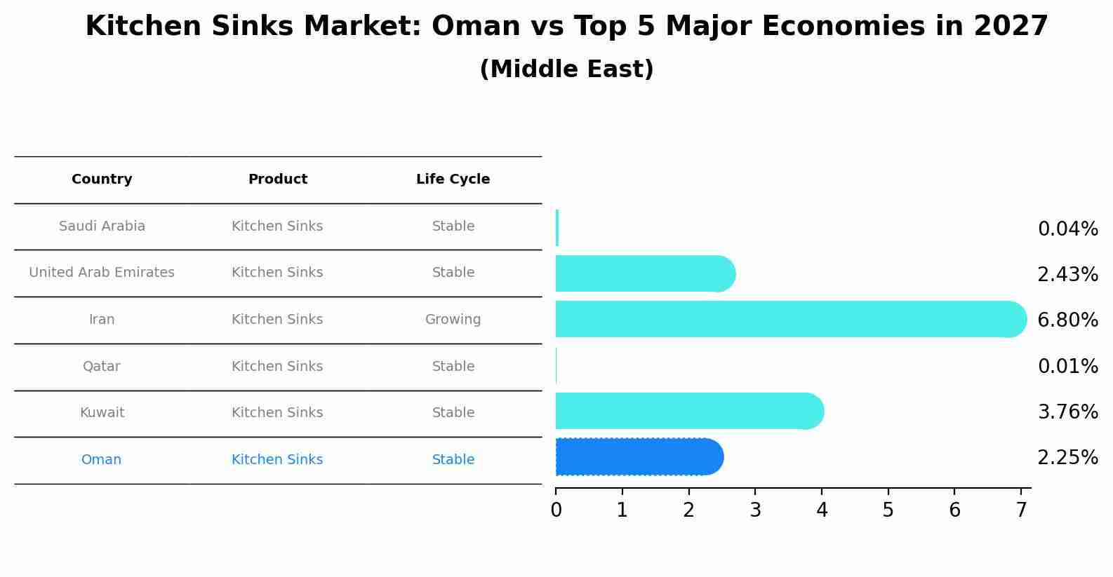 Kitchen Sinks Market: Oman vs Top 5 Major Economies in 2027 (Middle East)