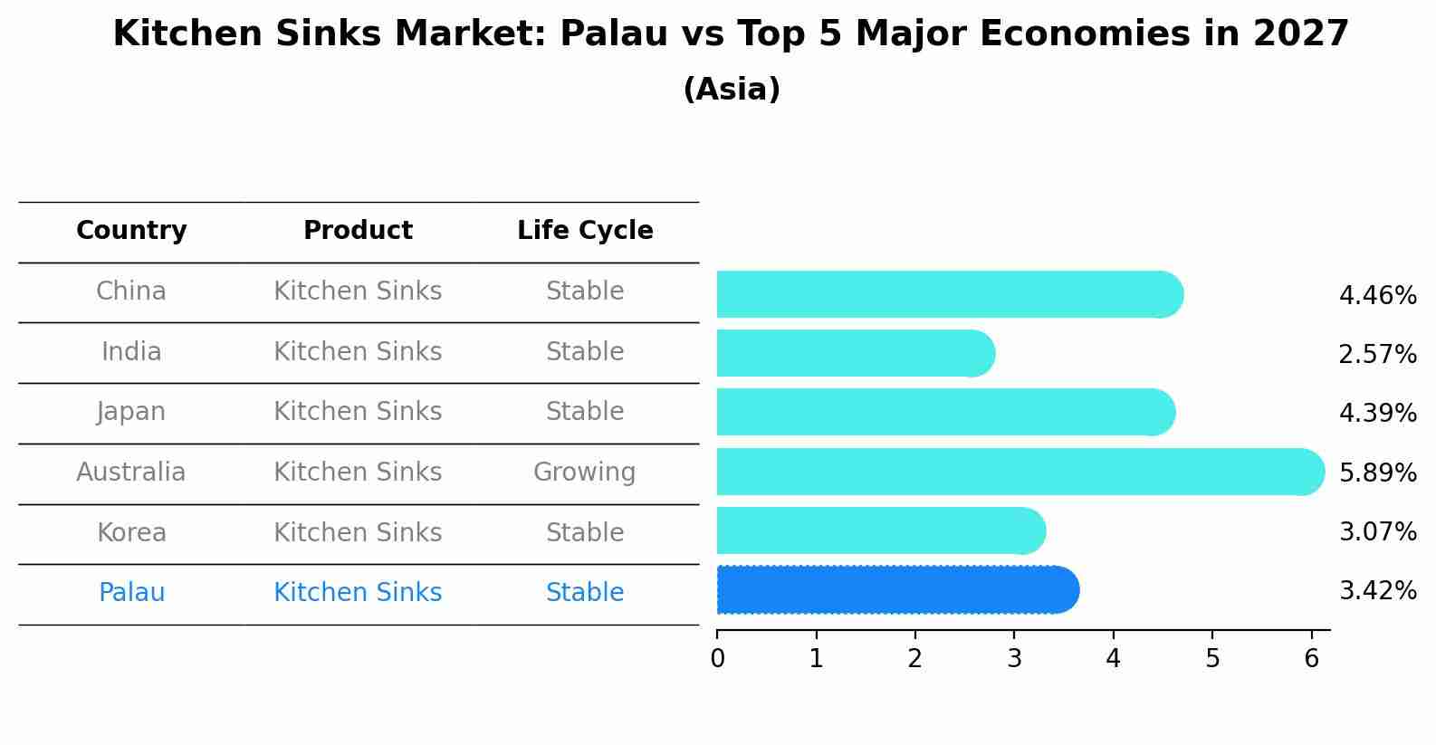 Kitchen Sinks Market: Palau vs Top 5 Major Economies in 2027 (Asia)
