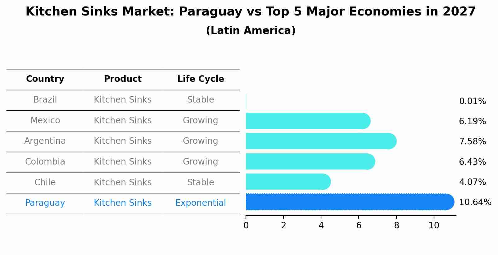 Kitchen Sinks Market: Paraguay vs Top 5 Major Economies in 2027 (Latin America)