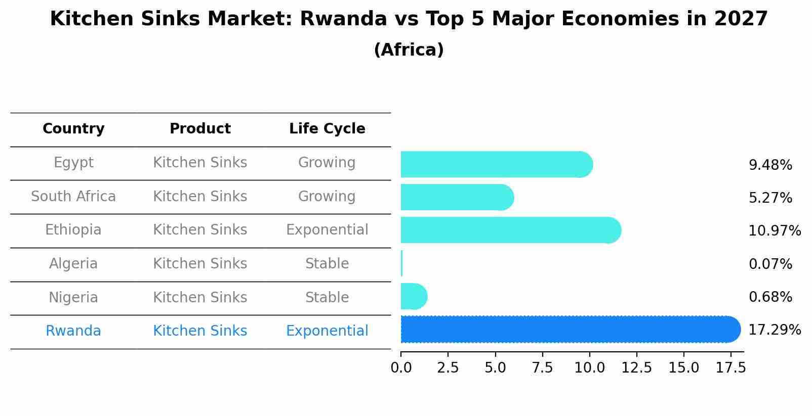 Kitchen Sinks Market: Rwanda vs Top 5 Major Economies in 2027 (Africa)