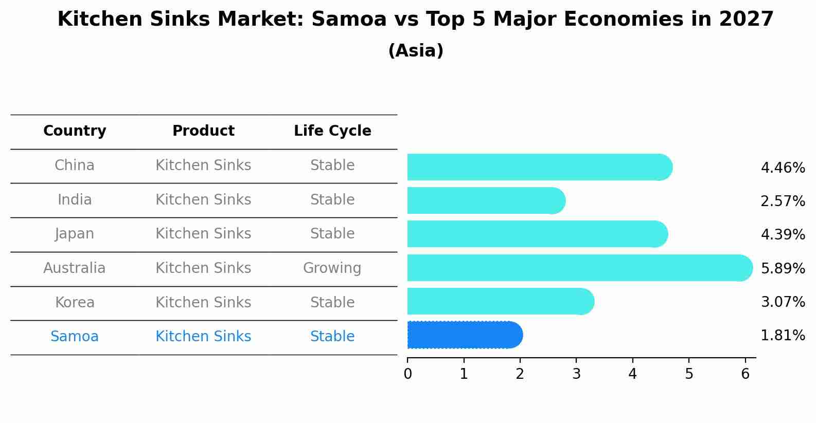 Kitchen Sinks Market: Samoa vs Top 5 Major Economies in 2027 (Asia)